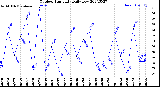 Milwaukee Weather Outdoor Humidity<br>Daily Low