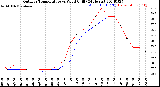 Milwaukee Weather Outdoor Temperature<br>vs Wind Chill<br>(24 Hours)