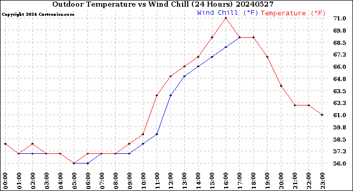 Milwaukee Weather Outdoor Temperature<br>vs Wind Chill<br>(24 Hours)