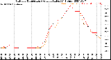 Milwaukee Weather Outdoor Temperature<br>vs Heat Index<br>(24 Hours)