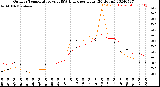 Milwaukee Weather Outdoor Temperature<br>vs THSW Index<br>per Hour<br>(24 Hours)