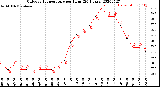 Milwaukee Weather Outdoor Temperature<br>per Hour<br>(24 Hours)