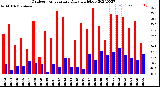 Milwaukee Weather Outdoor Temperature<br>Daily High/Low