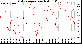 Milwaukee Weather Outdoor Temperature<br>Daily High