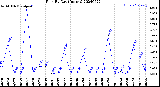 Milwaukee Weather Rain<br>By Day<br>(Inches)