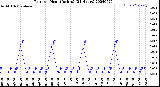 Milwaukee Weather Rain<br>per Hour<br>(Inches)<br>(24 Hours)