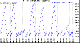 Milwaukee Weather Rain Rate<br>Daily High