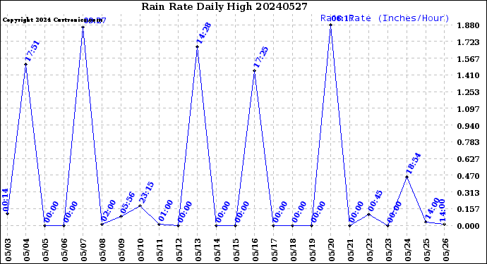 Milwaukee Weather Rain Rate<br>Daily High