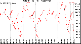 Milwaukee Weather Solar Radiation<br>Daily