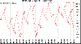 Milwaukee Weather THSW Index<br>Daily High