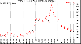 Milwaukee Weather THSW Index<br>per Hour<br>(24 Hours)