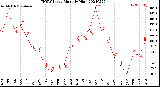 Milwaukee Weather THSW Index<br>Monthly High