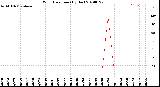 Milwaukee Weather Wind Direction<br>(By Day)