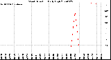 Milwaukee Weather Wind Direction<br>Daily High