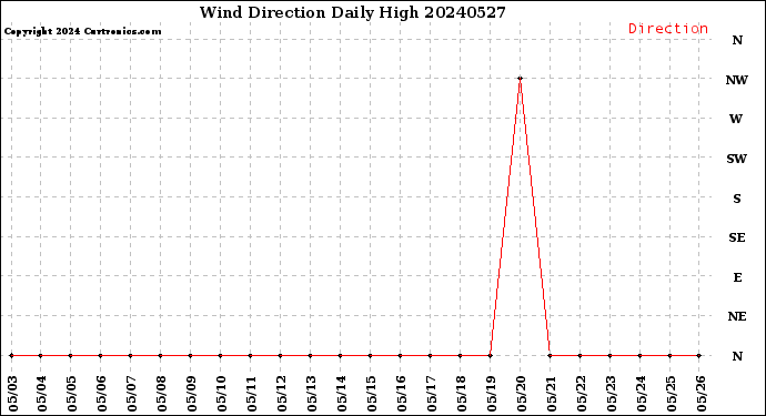 Milwaukee Weather Wind Direction<br>Daily High