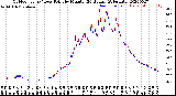 Milwaukee Weather Outdoor Temp / Dew Point<br>by Minute<br>(24 Hours) (Alternate)