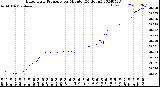 Milwaukee Weather Barometric Pressure<br>per Minute<br>(24 Hours)