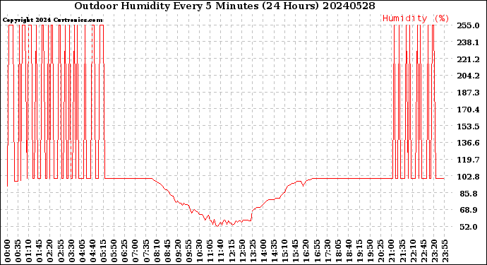 Milwaukee Weather Outdoor Humidity<br>Every 5 Minutes<br>(24 Hours)