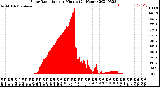 Milwaukee Weather Solar Radiation<br>per Minute<br>(24 Hours)