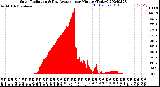 Milwaukee Weather Solar Radiation<br>& Day Average<br>per Minute<br>(Today)