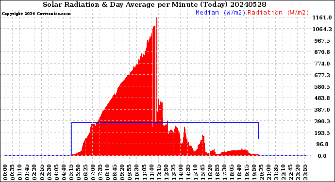 Milwaukee Weather Solar Radiation<br>& Day Average<br>per Minute<br>(Today)