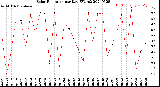 Milwaukee Weather Solar Radiation<br>per Day KW/m2