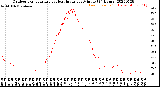 Milwaukee Weather Outdoor Temperature<br>vs Heat Index<br>per Minute<br>(24 Hours)