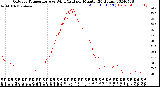 Milwaukee Weather Outdoor Temperature<br>vs Wind Chill<br>per Minute<br>(24 Hours)