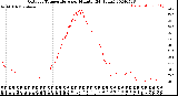 Milwaukee Weather Outdoor Temperature<br>per Minute<br>(24 Hours)