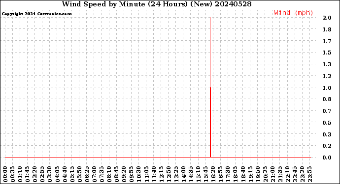 Milwaukee Weather Wind Speed<br>by Minute<br>(24 Hours) (New)