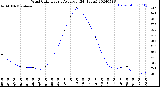 Milwaukee Weather Wind Chill<br>Hourly Average<br>(24 Hours)