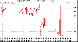 Milwaukee Weather Wind Direction<br>(24 Hours) (Raw)