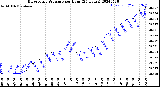 Milwaukee Weather Barometric Pressure<br>per Hour<br>(24 Hours)