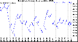 Milwaukee Weather Barometric Pressure<br>Daily High