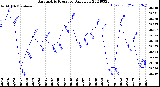 Milwaukee Weather Barometric Pressure<br>Daily Low