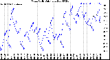 Milwaukee Weather Wind Chill<br>Daily Low