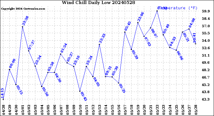 Milwaukee Weather Wind Chill<br>Daily Low