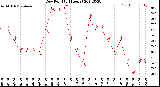 Milwaukee Weather Dew Point<br>(24 Hours)