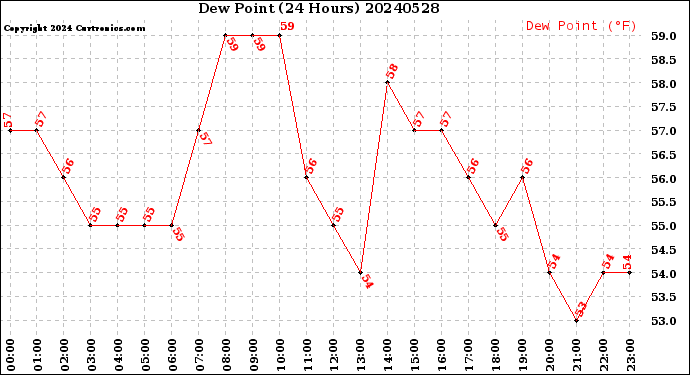 Milwaukee Weather Dew Point<br>(24 Hours)