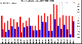 Milwaukee Weather Dew Point<br>Daily High/Low