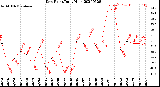 Milwaukee Weather Dew Point<br>Daily High