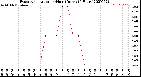 Milwaukee Weather Evapotranspiration<br>per Hour<br>(Inches 24 Hours)