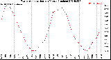 Milwaukee Weather Evapotranspiration<br>per Month (Inches)