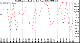 Milwaukee Weather Evapotranspiration<br>per Day (Ozs sq/ft)