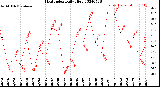 Milwaukee Weather Heat Index<br>Daily High