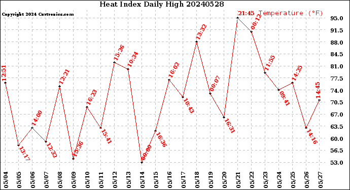 Milwaukee Weather Heat Index<br>Daily High