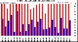 Milwaukee Weather Outdoor Humidity<br>Daily High/Low