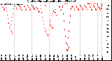 Milwaukee Weather Outdoor Humidity<br>Daily High