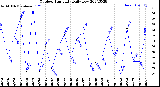 Milwaukee Weather Outdoor Humidity<br>Daily Low