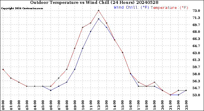 Milwaukee Weather Outdoor Temperature<br>vs Wind Chill<br>(24 Hours)